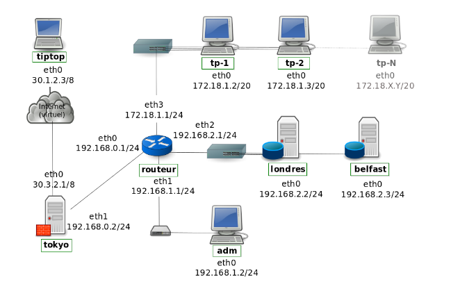 Administration Réseau
